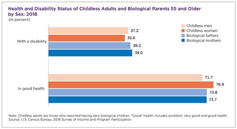 r childfree|percentage of child free adults.